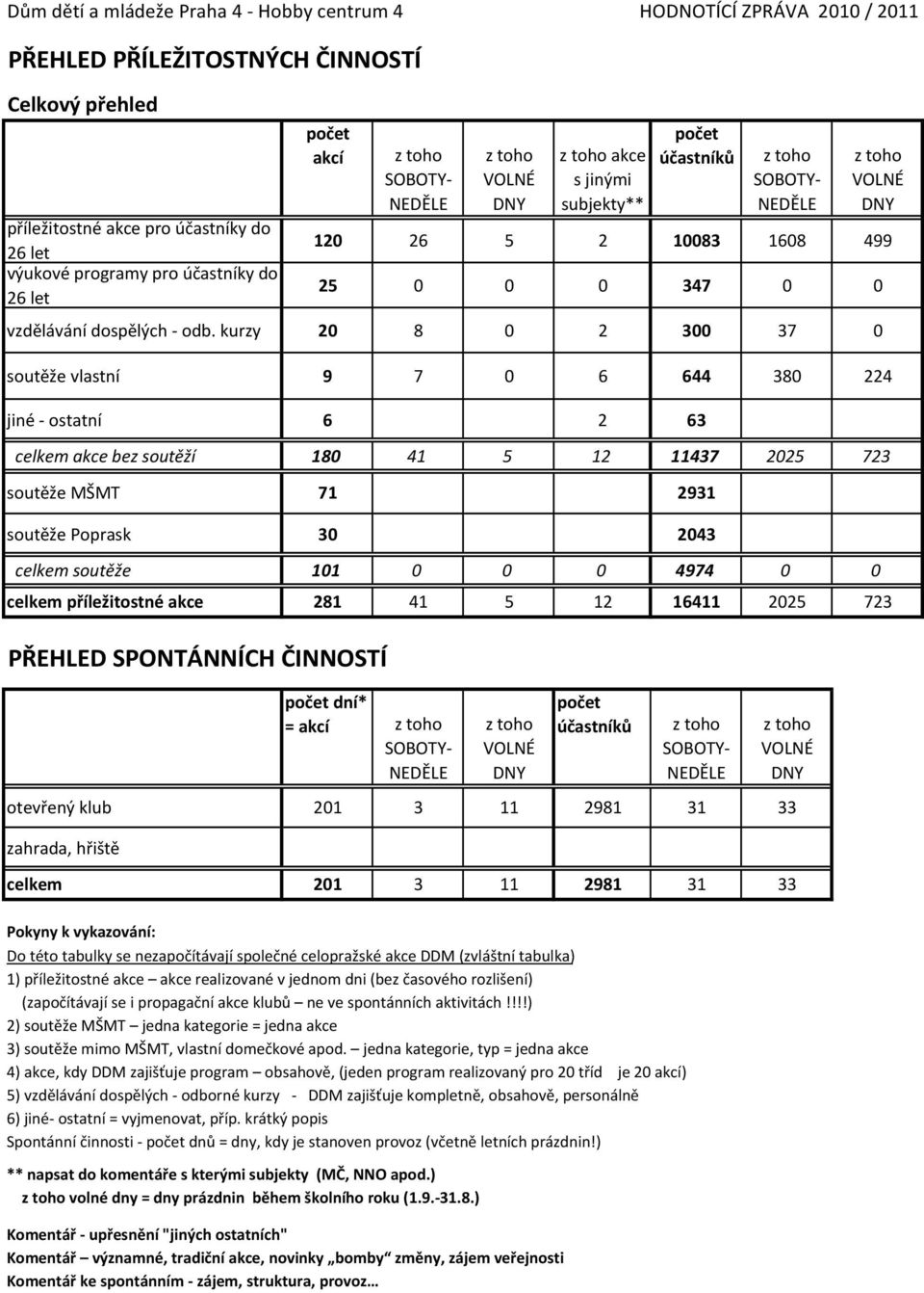 kurzy 2 8 2 3 37 soutěže vlastní 9 7 6 644 38 224 jiné - ostatní 6 2 63 celkem akce bez soutěží 18 41 5 12 11437 225 723 soutěže MŠMT 71 2931 soutěže Poprask 3 243 celkem soutěže 11 4974 celkem