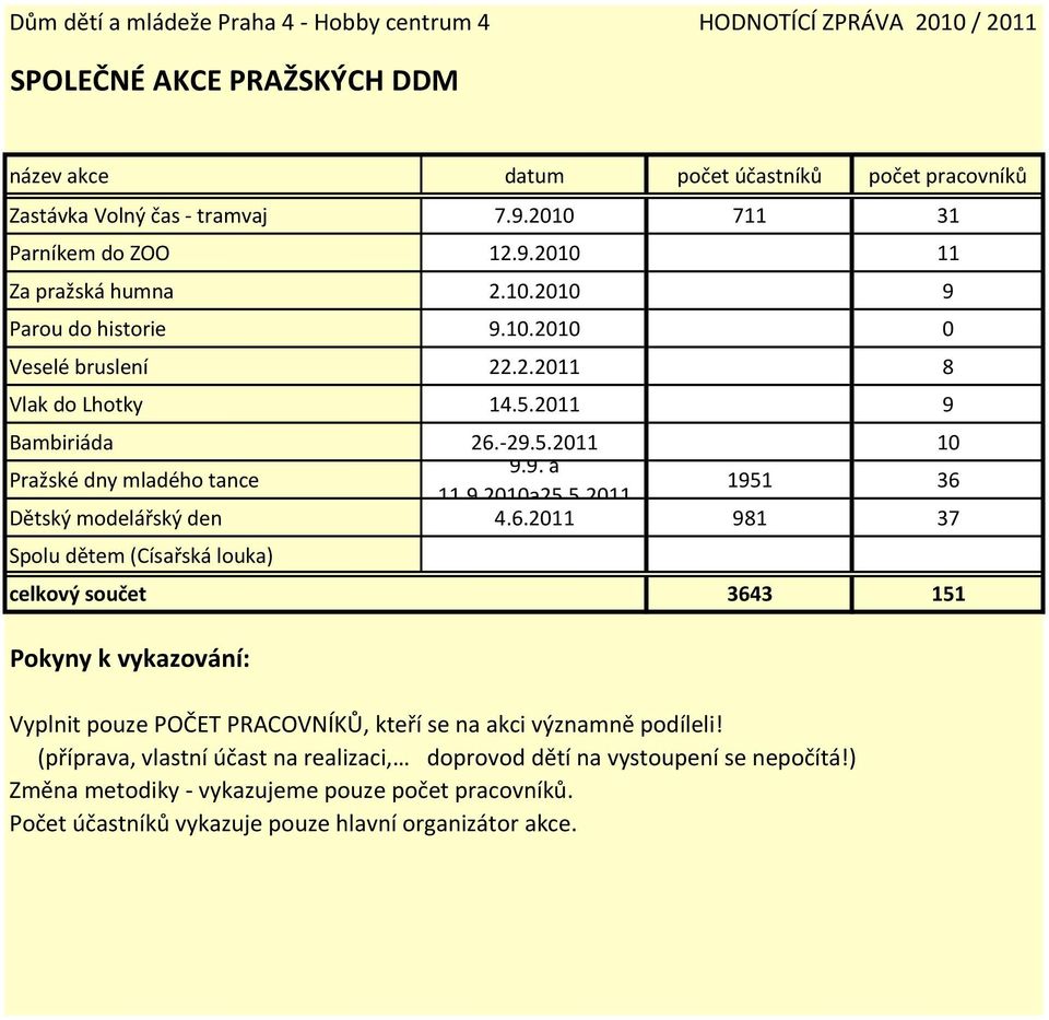 9. a 11.9.21a25.5.211 1951 36 Dětský modelářský den 4.6.211 981 37 Spolu dětem (Císařská louka) celkový součet 3643 151 Pokyny k vykazování: Vyplnit pouze POČET PRACOVNÍKŮ, kteří se na akci významně podíleli!