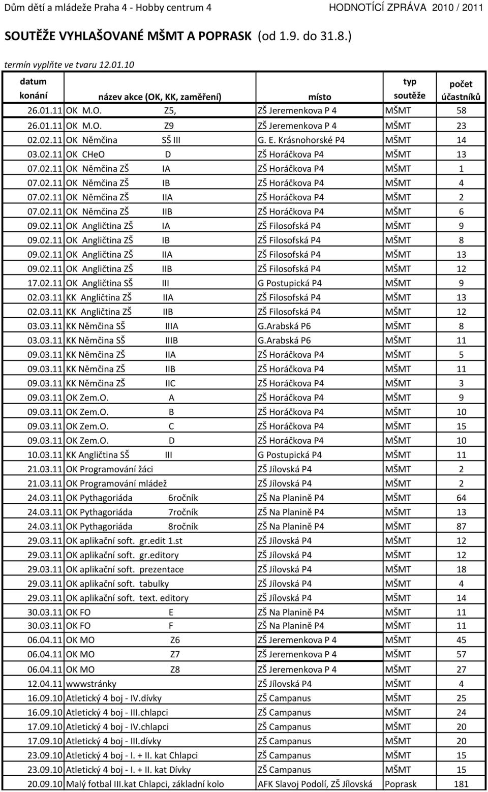 2.11 OK Němčina ZŠ IB ZŠ Horáčkova P4 MŠMT 4 7.2.11 OK Němčina ZŠ IIA ZŠ Horáčkova P4 MŠMT 2 7.2.11 OK Němčina ZŠ IIB ZŠ Horáčkova P4 MŠMT 6 9.2.11 OK Angličtina ZŠ IA ZŠ Filosofská P4 MŠMT 9 9.2.11 OK Angličtina ZŠ IB ZŠ Filosofská P4 MŠMT 8 9.