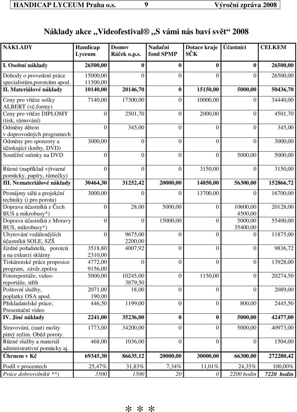 Materiálové náklady 10140,00 20146,70 0 15150,00 5000,00 50436,70 Ceny pro vítze sošky 7140,00 17300,00 0 10000,00 0 34440,00 ALBERT (v.