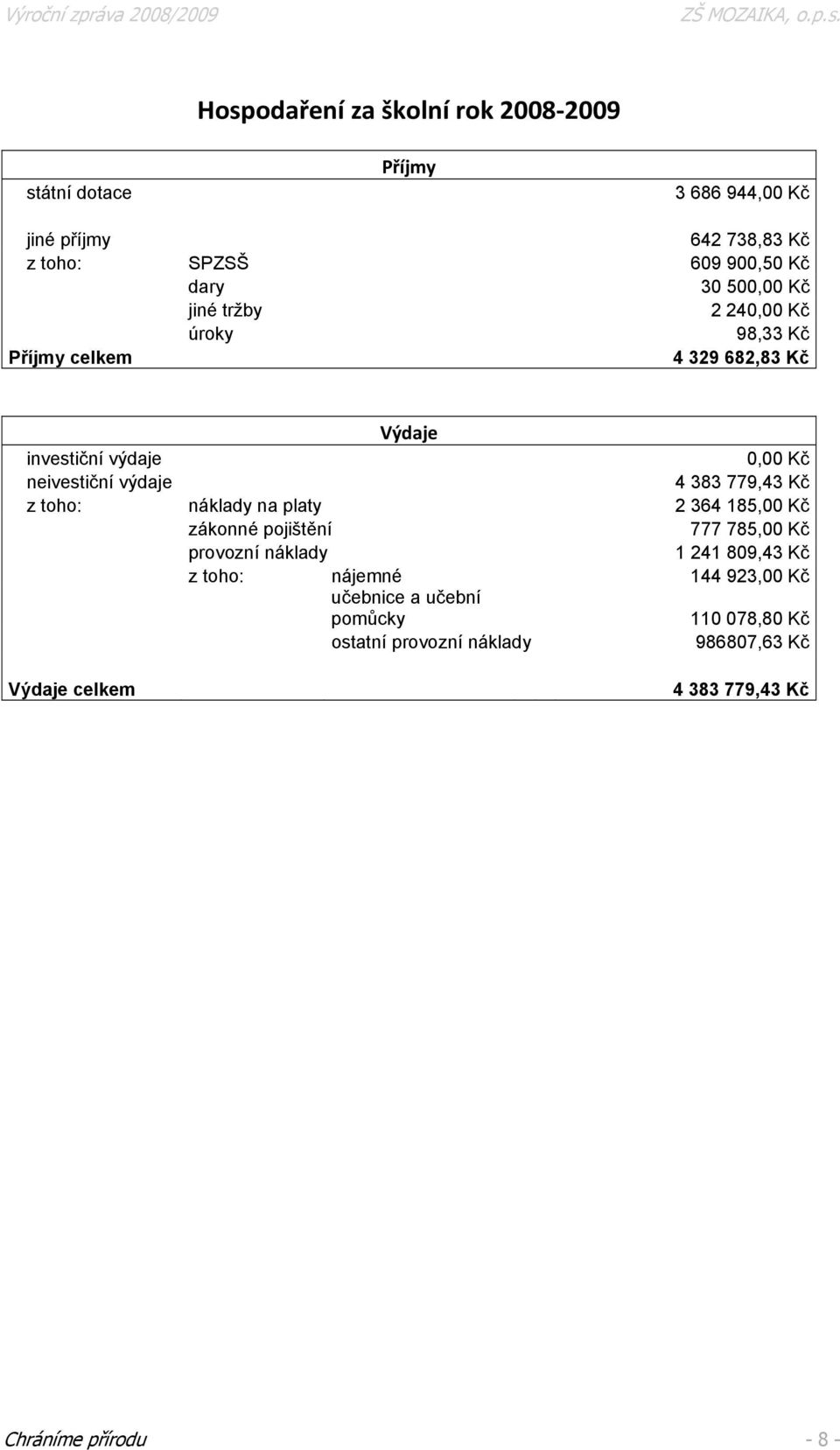 779,43 Kč z toho: náklady na platy 2 364 185,00 Kč zákonné pojištění 777 785,00 Kč provozní náklady 1 241 809,43 Kč z toho: nájemné 144