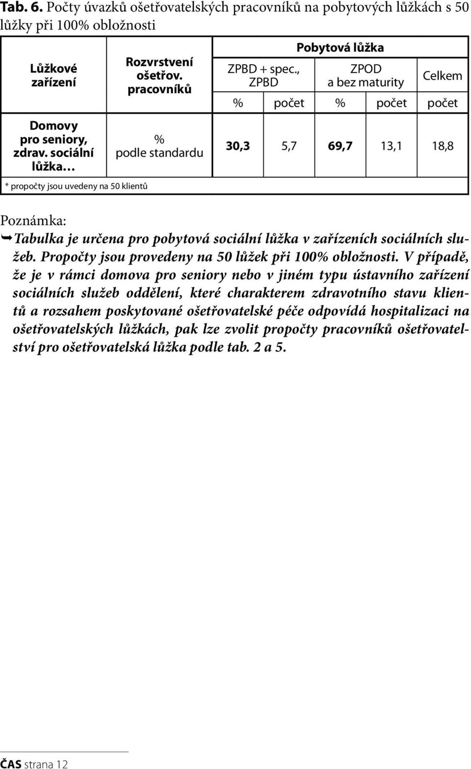 , ZPBD Pobytová lůžka ZPOD a bez maturity Celkem % počet % počet počet 30,3 5,7 69,7 13,1 18,8 Poznámka: Tabulka je určena pro pobytová sociální lůžka v zařízeních sociálních služeb.