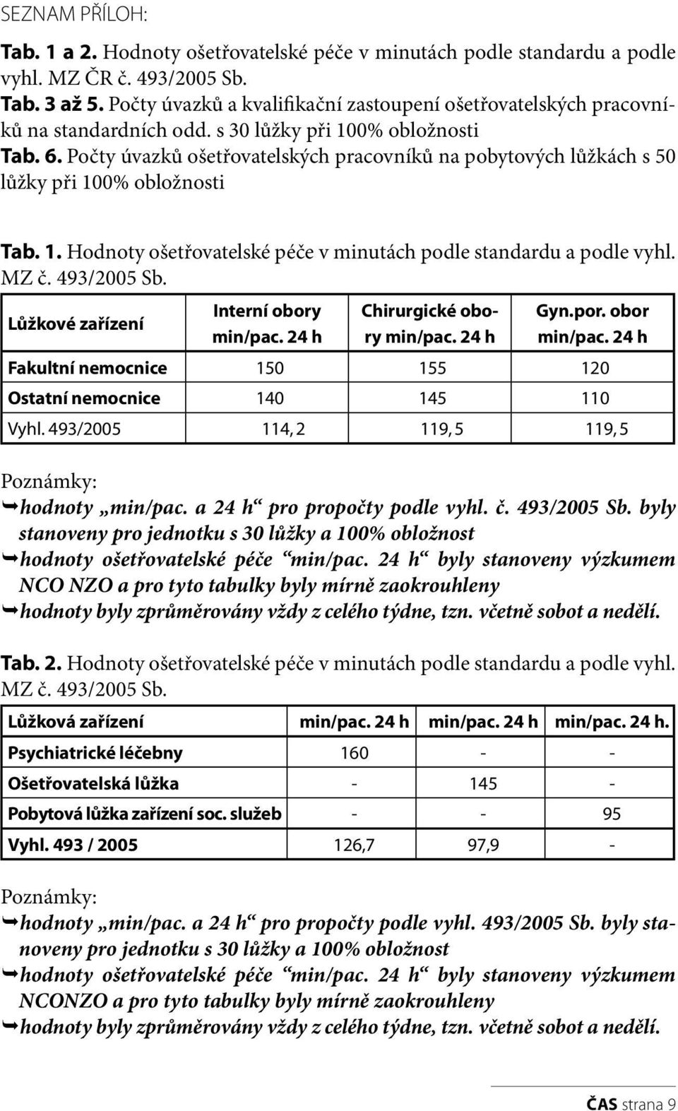 Počty úvazků ošetřovatelských pracovníků na pobytových lůžkách s 50 lůžky při 100% obložnosti Tab. 1. Hodnoty ošetřovatelské péče v minutách podle standardu a podle vyhl. MZ č. 493/2005 Sb.