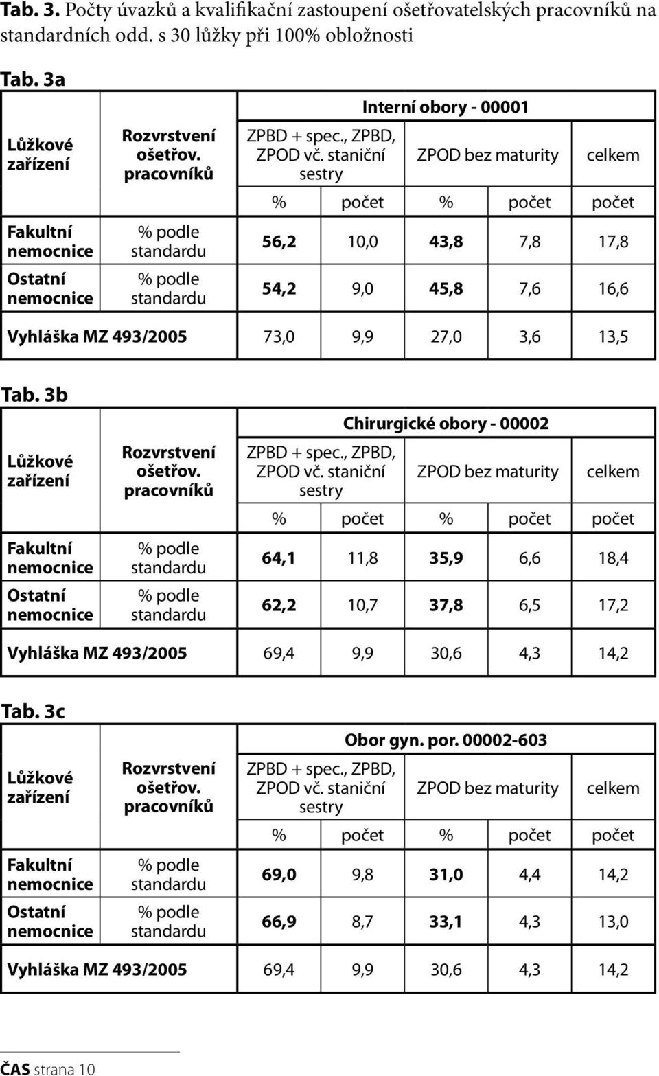 staniční sestry Interní obory - 00001 ZPOD bez maturity celkem % počet % počet počet 56,2 10,0 43,8 7,8 17,8 54,2 9,0 45,8 7,6 16,6 Vyhláška MZ 493/2005 73,0 9,9 27,0 3,6 13,5 Tab.