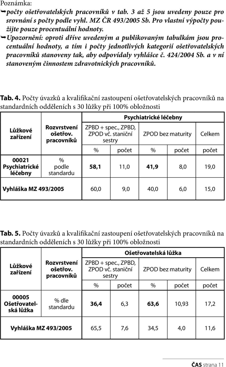 424/2004 Sb. a v ní stanoveným činnostem zdravotnických pracovníků. Tab. 4.