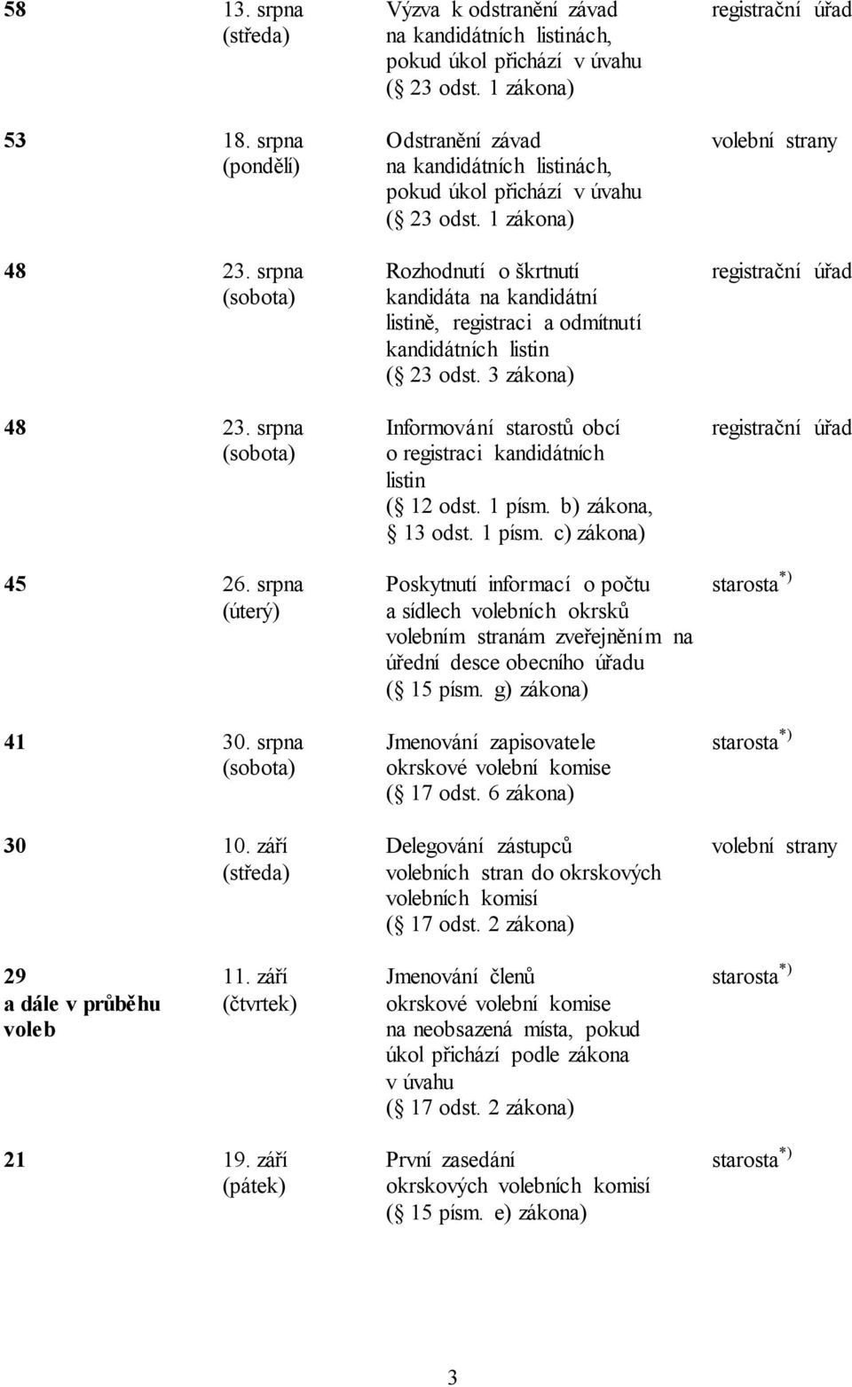 1 zákona) Rozhodnutí o škrtnutí kandidáta na kandidátní listině, registraci a odmítnutí kandidátních listin ( 23 odst. 3 zákona) Informování starostů obcí o registraci kandidátních listin ( 12 odst.