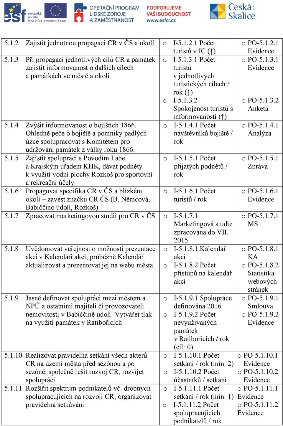 1.4 Zvýšit informovanost o bojištích 1866. Ohledně péče o bojiště a pomníky padlých úzce spolupracovat s Komitétem pro udržování památek z války u 1866. 5.1.5 Zajistit spolupráci s Povodím Labe a Krajským úřadem KHK, dávat podněty k využití vodní plochy Rozkoš pro sportovní a rekreační účely 5.