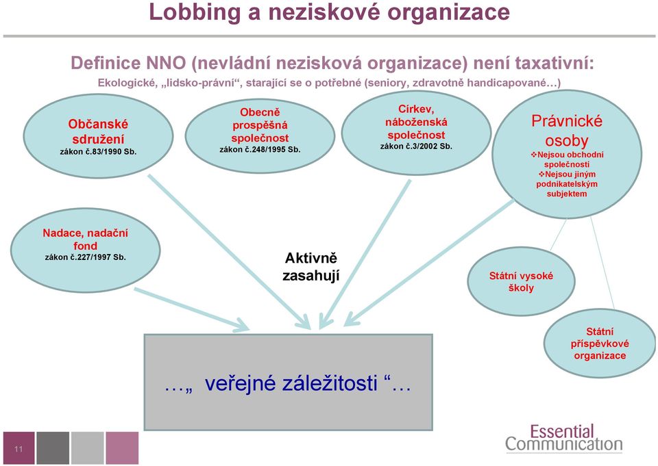 248/1995 Sb. Církev, náboženská společnost zákon č.3/2002 Sb.