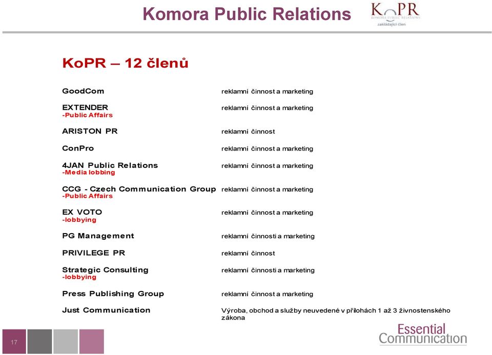 Affairs EX VOTO reklamní činnost a marketing -lobbying PG Management reklamní činnosti a marketing PRIVILEGE PR reklamní činnost Strategic Consulting reklamní