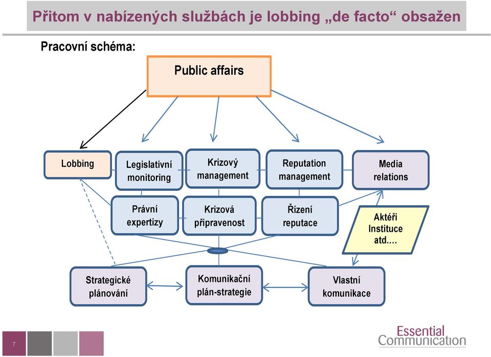 Media relations Právní expertizy Krizová připravenost Řízení reputace Aktéři