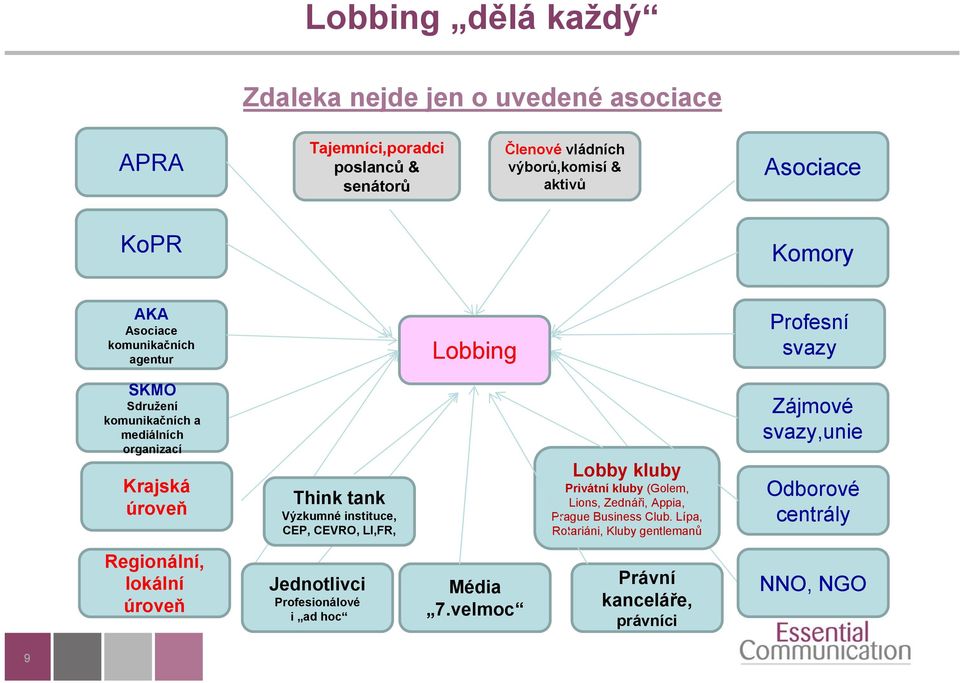 Výzkumné instituce, CEP, CEVRO, LI,FR, Lobby kluby Privátní kluby (Golem, Lions, Zednáři, Appia, Prague Business Club.