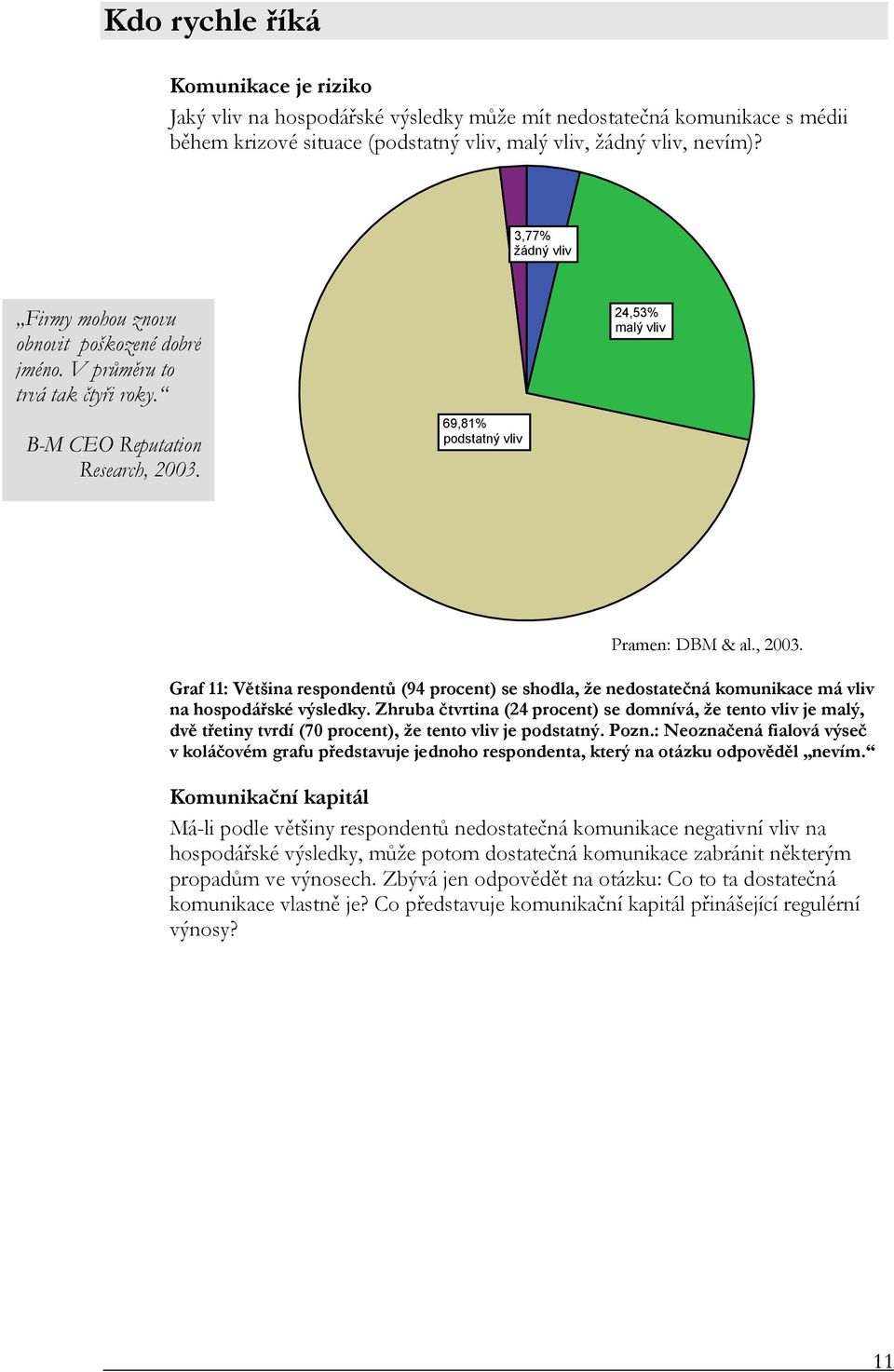 69,81% podstatný vliv 24,53% malý vliv Graf 11: Většina respondentů (94 procent) se shodla, že nedostatečná komunikace má vliv na hospodářské výsledky.
