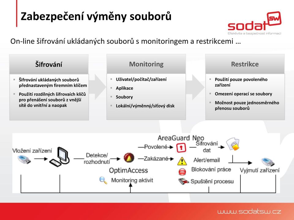 klíčů pro přenášení souborů z vnější sítě do vnitřní a naopak Uživatel/počítač/zařízení Aplikace Soubory