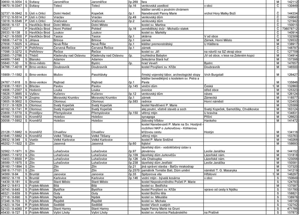 49 venkovský dům Č 149640 13018 / 6-5546 P Ústí n.orlicí Vračovice Vračovice čp.2 venkovský dům Č 121942 38058 / 6-137 S Havlíčkův Brod Dolní Město Dolní Město kostel sv.