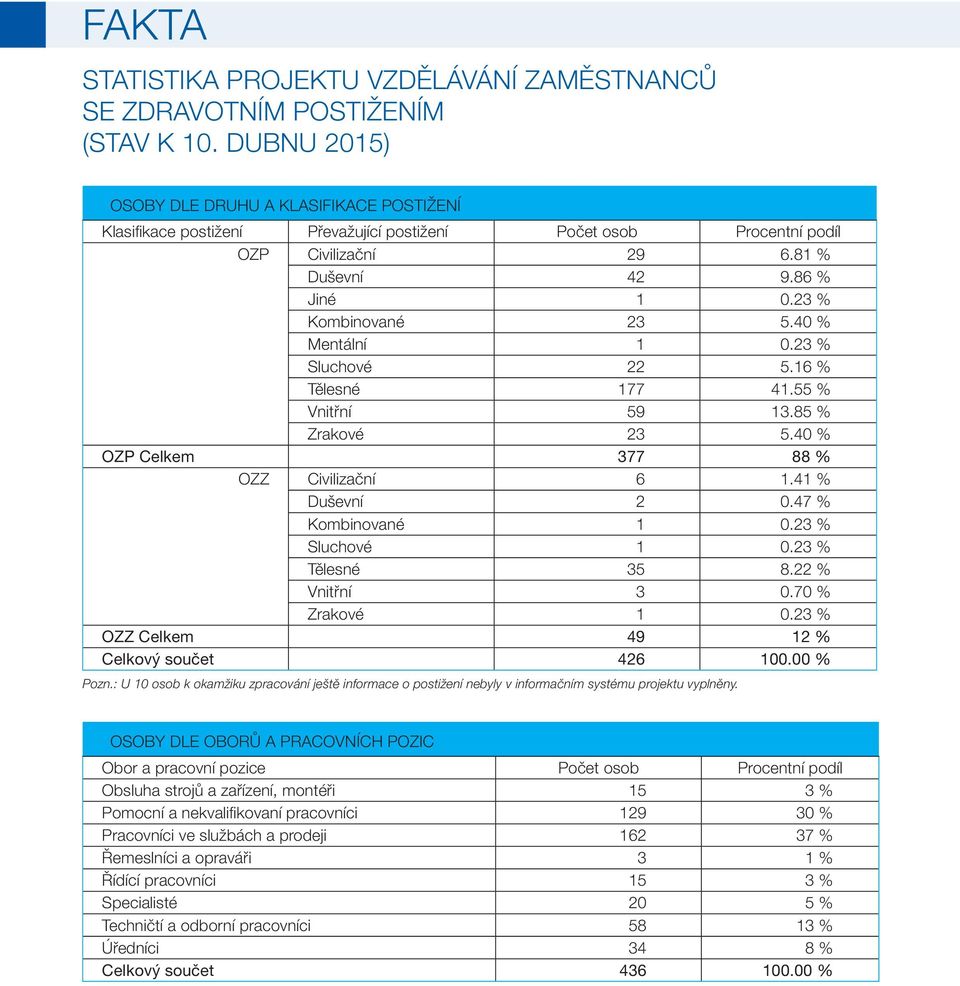 40 % Mentální 1 0.23 % Sluchové 22 5.16 % Tělesné 177 41.55 % Vnitřní 59 13.85 % Zrakové 23 5.40 % OZP Celkem 377 88 % OZZ Civilizační 6 1.41 % Duševní 2 0.47 % Kombinované 1 0.23 % Sluchové 1 0.