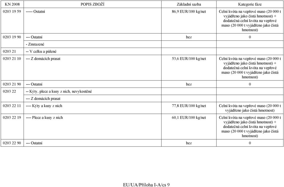 celní kvóta na vepřové maso (20 000 t vyjádřeno jako čistá hmotnost) 0203 21 90 --- Ostatní bez 0 0203 22 -- Kýty, plece a kusy z nich, nevykostěné --- Z domácích prasat 0203 22 11 ---- Kýty a kusy z