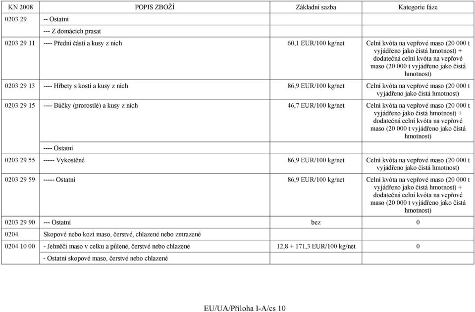 ---- Bůčky (prorostlé) a kusy z nich 46,7 EUR/100 kg/net Celní kvóta na vepřové maso (20 000 t vyjádřeno jako čistá hmotnost) + dodatečná celní kvóta na vepřové maso (20 000 t vyjádřeno jako čistá