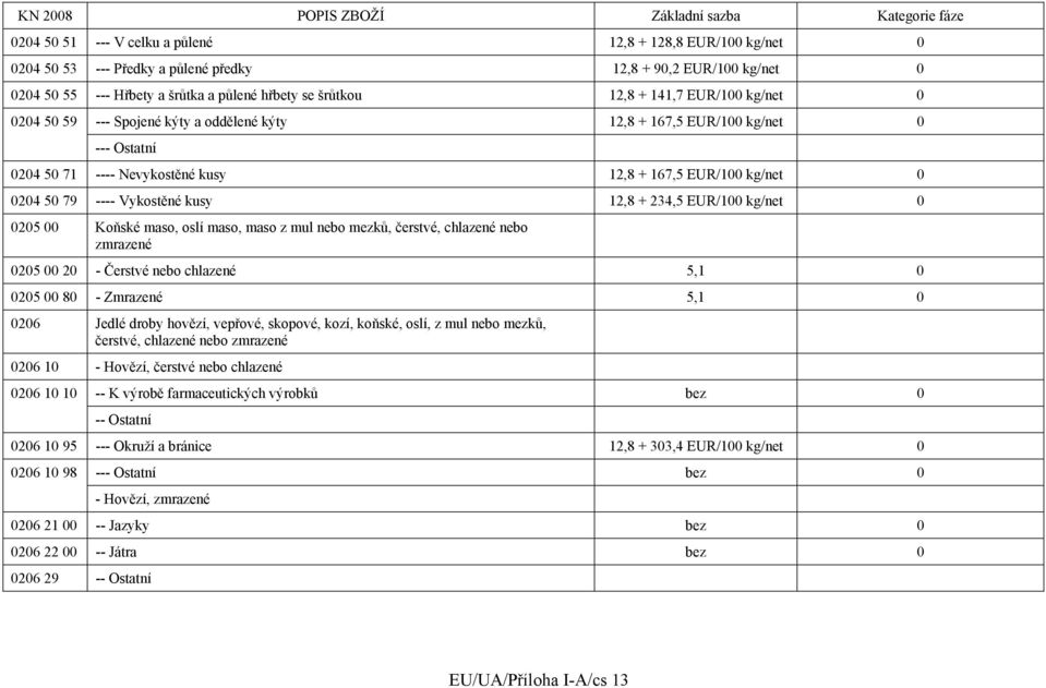 12,8 + 234,5 EUR/100 kg/net 0 0205 00 Koňské maso, oslí maso, maso z mul nebo mezků, čerstvé, chlazené nebo zmrazené 0205 00 20 - Čerstvé nebo chlazené 5,1 0 0205 00 80 - Zmrazené 5,1 0 0206 Jedlé