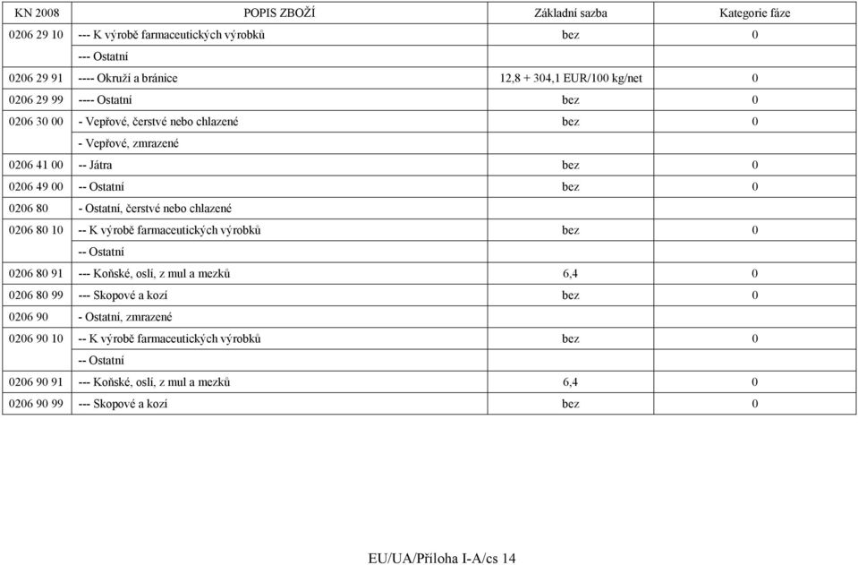 -- K výrobě farmaceutických výrobků bez 0 -- Ostatní 0206 80 91 --- Koňské, oslí, z mul a mezků 6,4 0 0206 80 99 --- Skopové a kozí bez 0 0206 90 - Ostatní, zmrazené