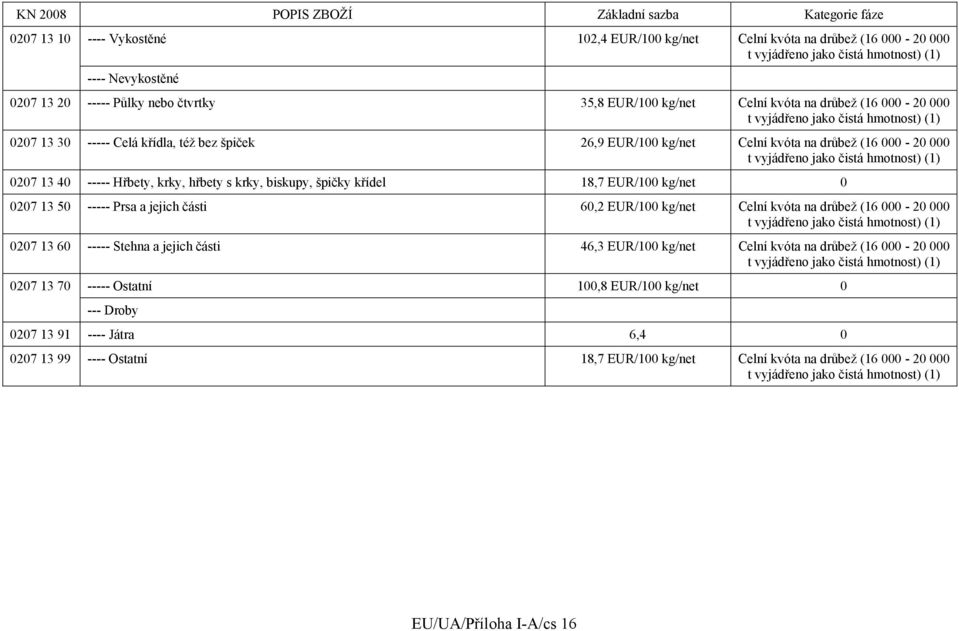 kg/net 0 0207 13 50 ----- Prsa a jejich části 60,2 EUR/100 kg/net Celní kvóta na drůbež (16 000-20 000 0207 13 60 ----- Stehna a jejich části 46,3 EUR/100 kg/net Celní kvóta na drůbež (16