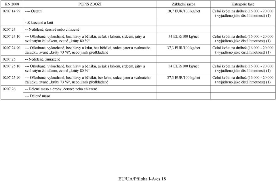 předkládané 0207 25 -- Nedělené, zmrazené 0207 25 10 --- Oškubané, vykuchané, bez hlavy a běháků, avšak s krkem, srdcem, játry a svalnatým žaludkem, zvané krůty 80 % 0207 25 90 --- Oškubané,