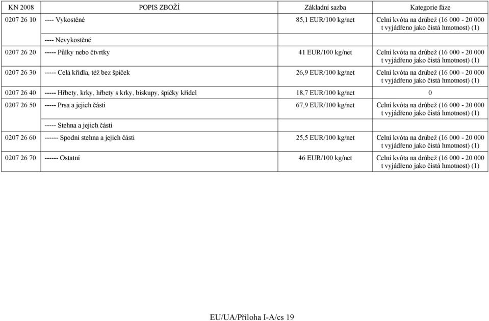 křídel 18,7 EUR/100 kg/net 0 0207 26 50 ----- Prsa a jejich části 67,9 EUR/100 kg/net Celní kvóta na drůbež (16 000-20 000 ----- Stehna a jejich části 0207 26 60 ------ Spodní