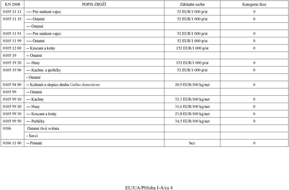 p/st 0 - Ostatní 0105 94 00 -- Kohouti a slepice druhu Gallus domesticus 20,9 EUR/100 kg/net 0 0105 99 -- Ostatní 0105 99 10 --- Kachny 32,3 EUR/100 kg/net 0 0105 99 20 --- Husy 31,6