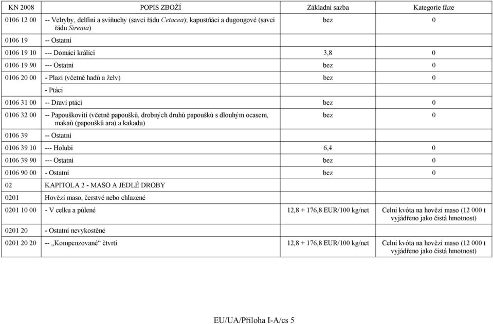 kakadu) 0106 39 -- Ostatní bez 0 0106 39 10 --- Holubi 6,4 0 0106 39 90 --- Ostatní bez 0 0106 90 00 - Ostatní bez 0 02 KAPITOLA 2 - MASO A JEDLÉ DROBY 0201 Hovězí maso, čerstvé nebo chlazené 0201 10