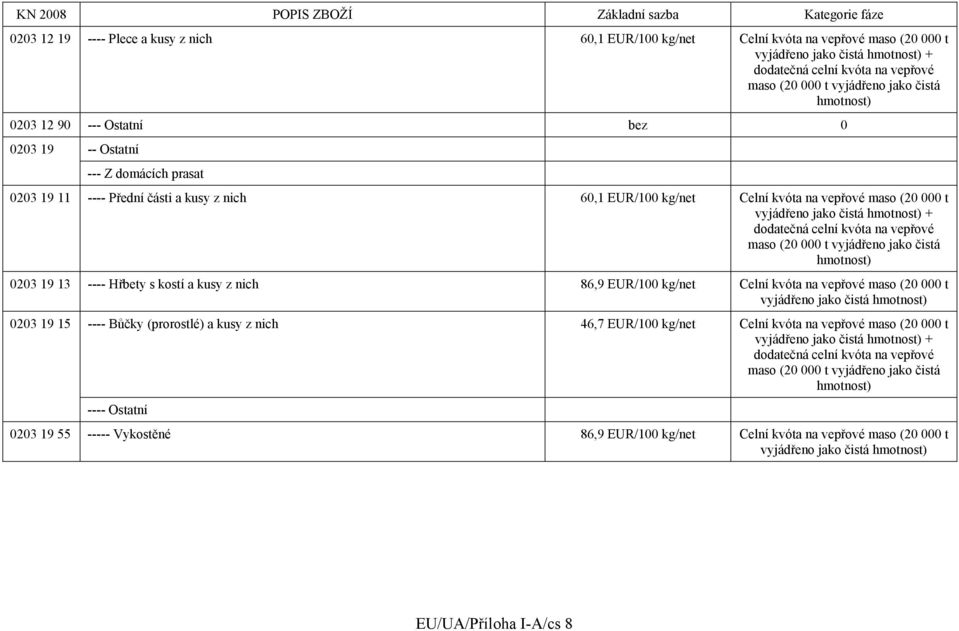 čistá hmotnost) + dodatečná celní kvóta na vepřové maso (20 000 t vyjádřeno jako čistá hmotnost) 0203 19 13 ---- Hřbety s kostí a kusy z nich 86,9 EUR/100 kg/net Celní kvóta na vepřové maso (20 000 t