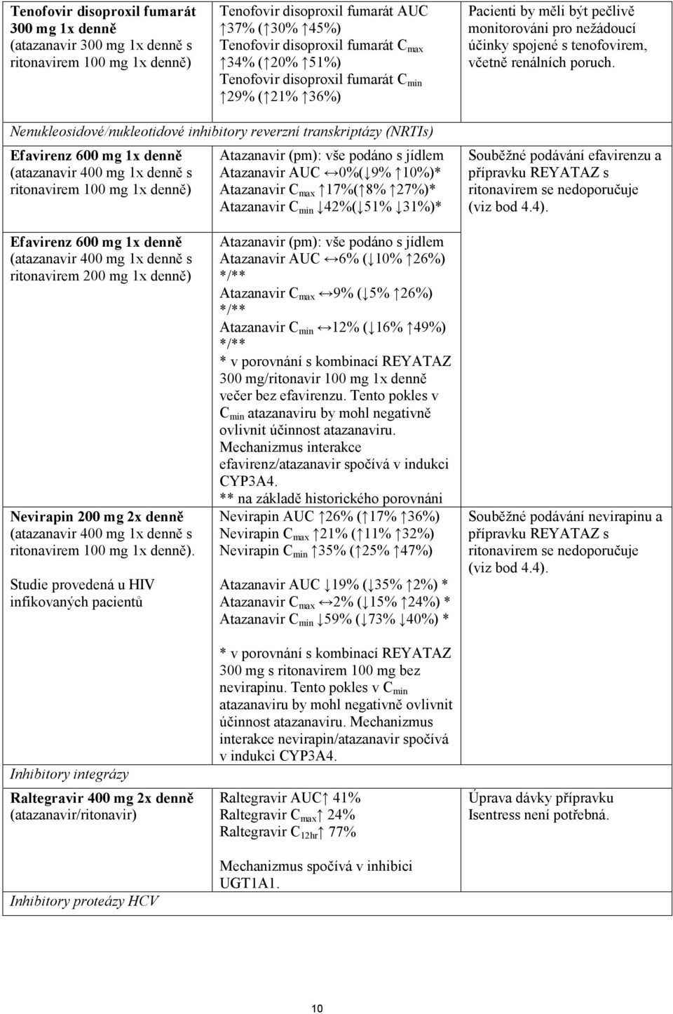 Nenukleosidové/nukleotidové inhibitory reverzní transkriptázy (NRTIs) Efavirenz 600 mg 1x denně (atazanavir 400 mg 1x denně s ritonavirem 100 mg 1x denně) Atazanavir (pm): vše podáno s jídlem