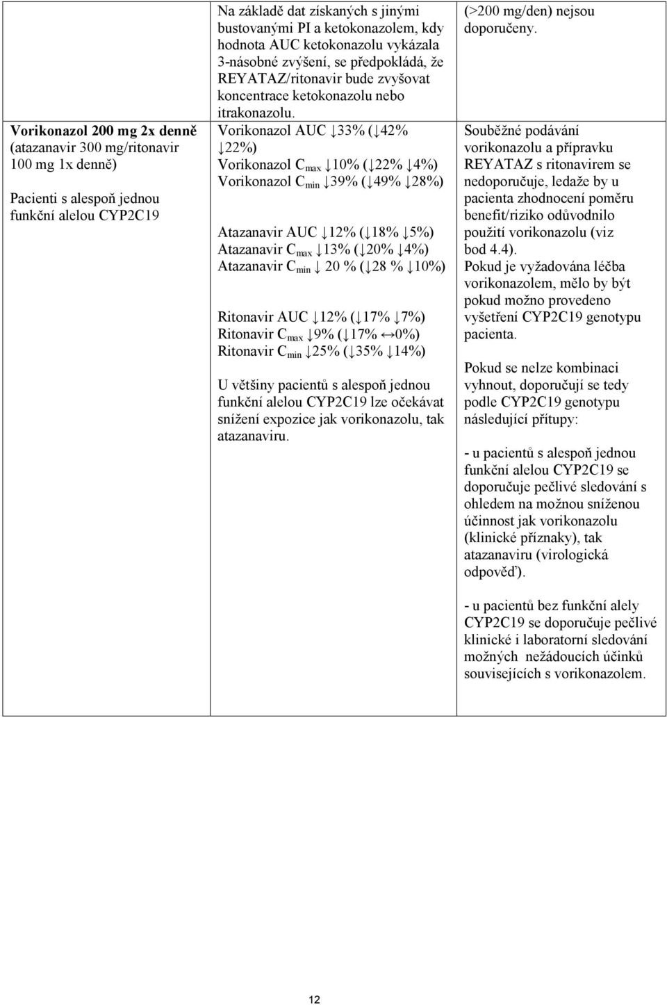 Vorikonazol AUC 33% ( 42% 22%) Vorikonazol C max 10% ( 22% 4%) Vorikonazol C min 39% ( 49% 28%) Atazanavir AUC 12% ( 18% 5%) Atazanavir C max 13% ( 20% 4%) Atazanavir C min 20 % ( 28 % 10%) Ritonavir