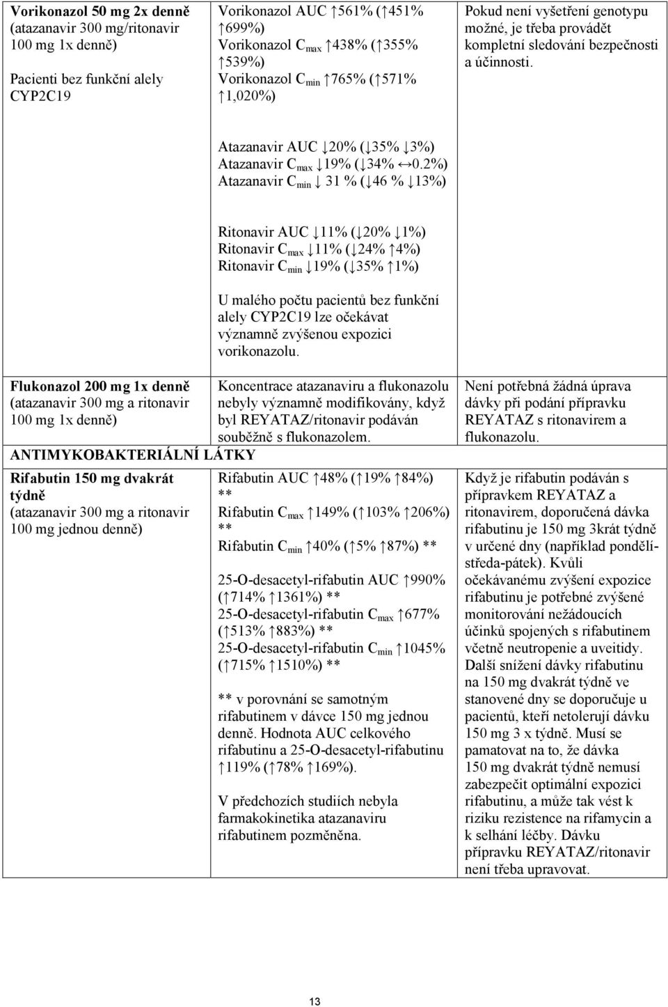2%) Atazanavir C min 31 % ( 46 % 13%) Ritonavir AUC 11% ( 20% 1%) Ritonavir C max 11% ( 24% 4%) Ritonavir C min 19% ( 35% 1%) U malého počtu pacientů bez funkční alely CYP2C19 lze očekávat významně