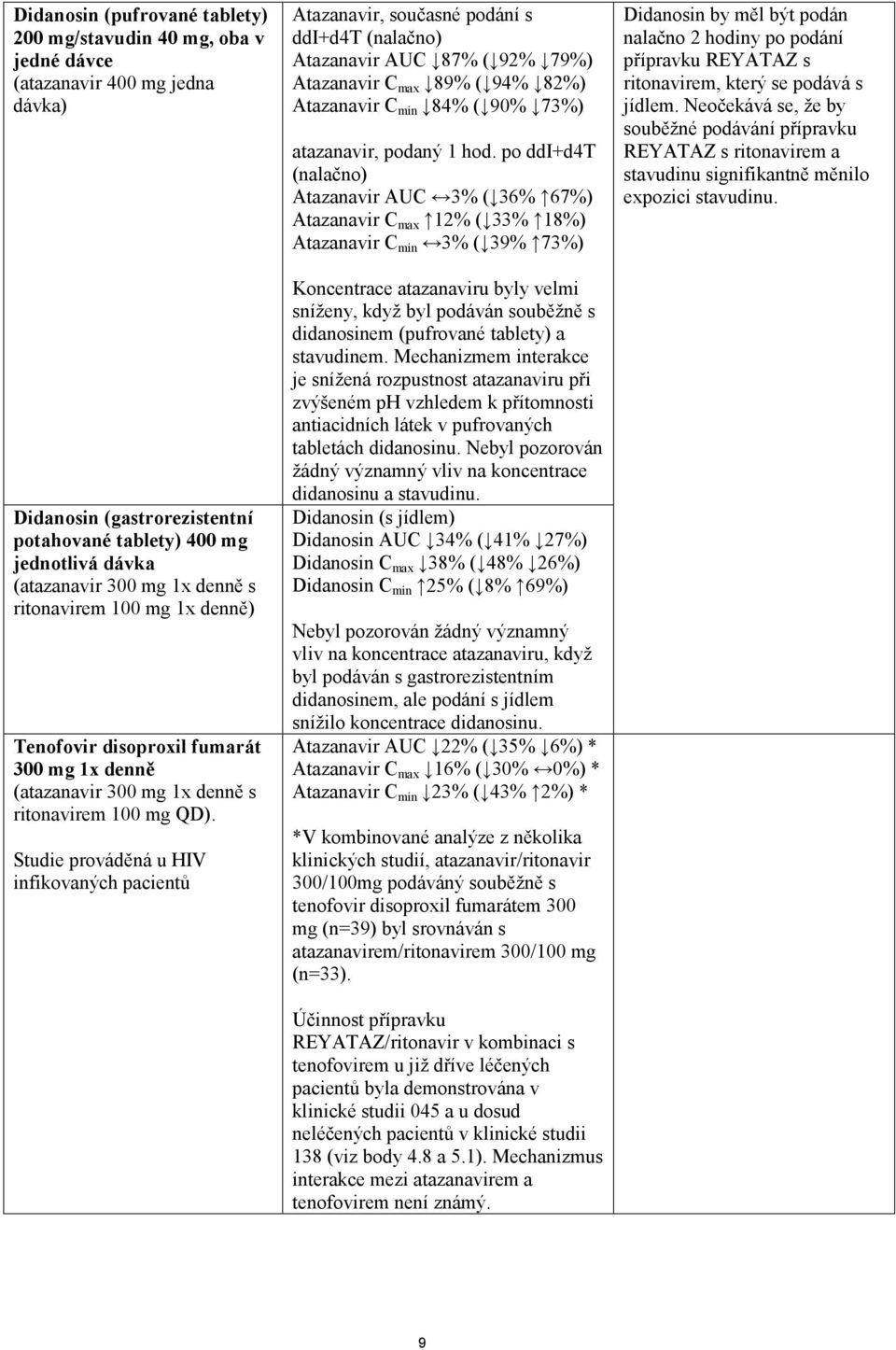 Studie prováděná u HIV infikovaných pacientů Atazanavir, současné podání s ddi+d4t (nalačno) Atazanavir AUC 87% ( 92% 79%) Atazanavir C max 89% ( 94% 82%) Atazanavir C min 84% ( 90% 73%) atazanavir,