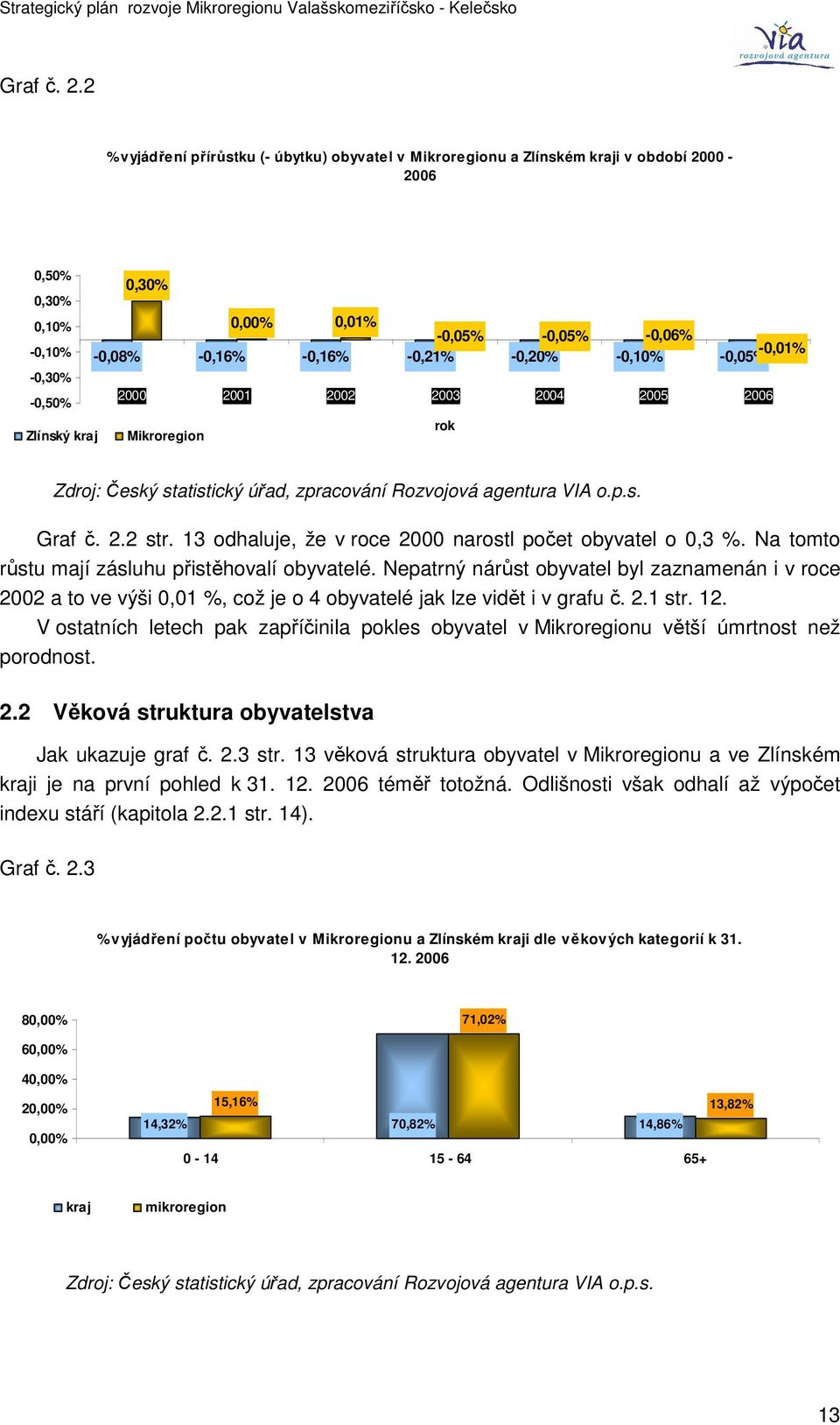 -0,20% -0,10% -0,05% -0,30% -0,50% 2000 2001 2002 2003 2004 2005 2006 Zlínský kraj Mikroregion rok Zdroj: Český statistický úřad, zpracování Rozvojová agentura VIA o.p.s. 2 str.