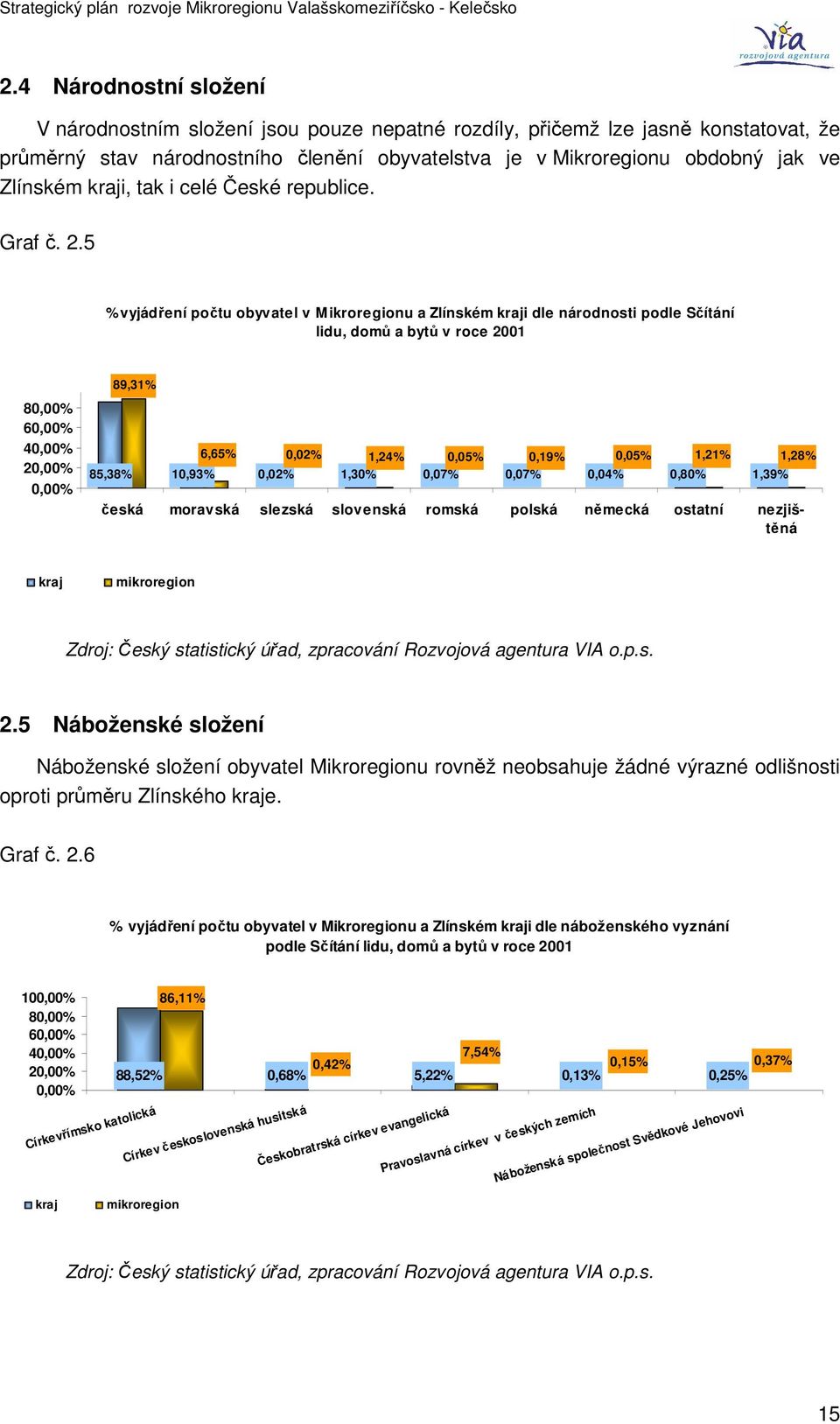 5 % vyjádření počtu obyvatel v Mikroregionu a Zlínském kraji dle národnosti podle Sčítání lidu, domů a bytů v roce 2001 80,00% 60,00% 40,00% 20,00% 0,00% 85,38% 89,31% 6,65% 0,02% 1,24% 0,05% 0,19%