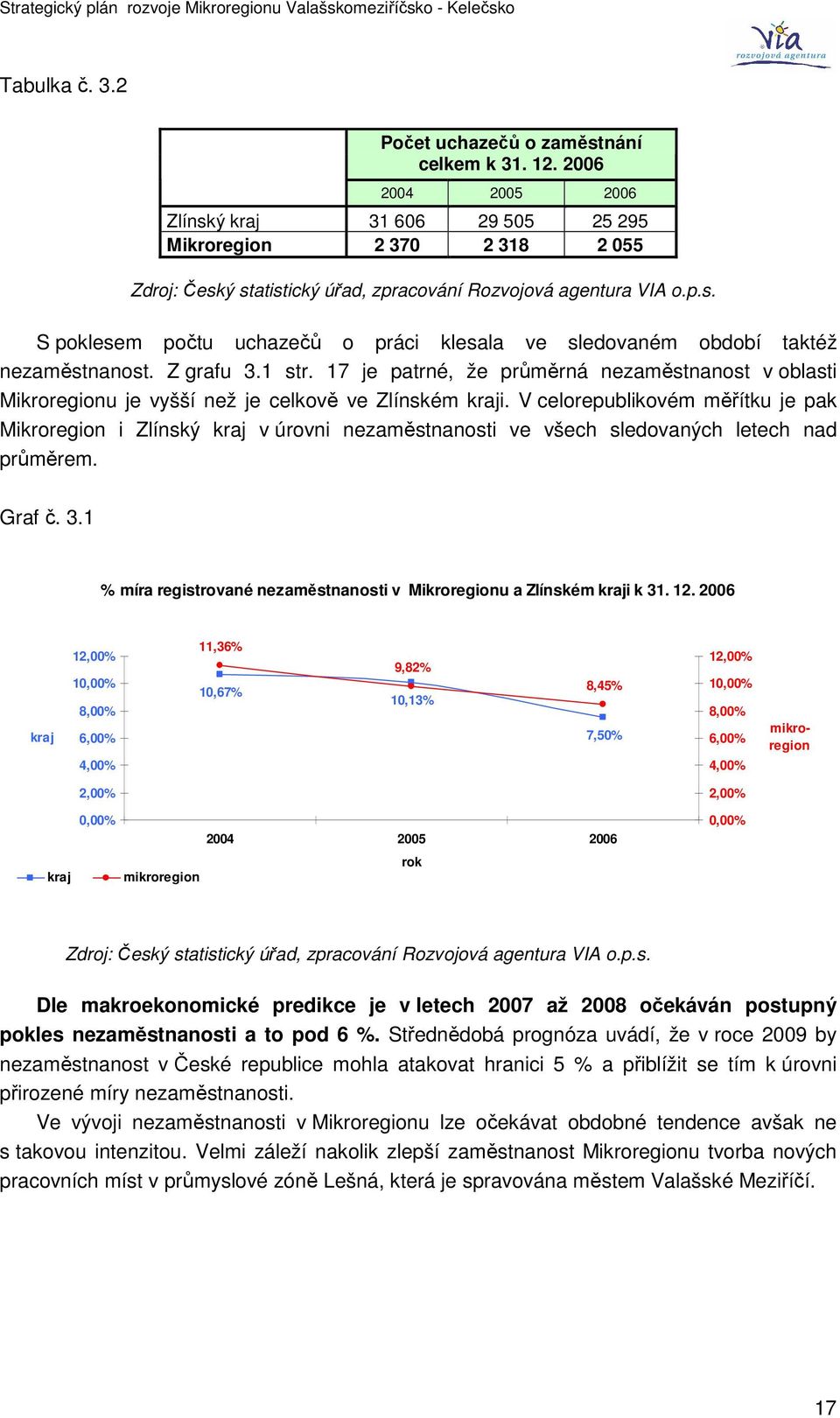 Z grafu 3.1 str. 17 je patrné, že průměrná nezaměstnanost v oblasti Mikroregionu je vyšší než je celkově ve Zlínském kraji.