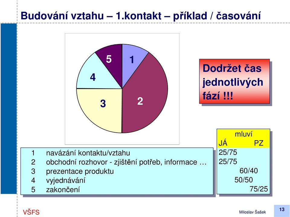 fází!!!!!! 1 navázání kontaktu/vztahu 2 obchodní rozhovor -