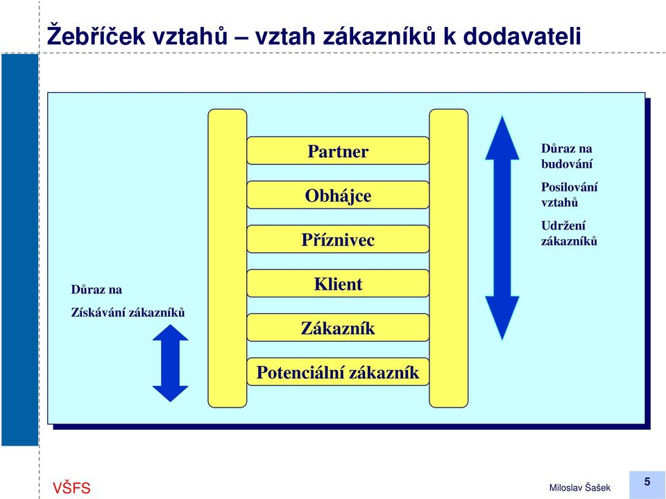 Posilování vztahů Udržení zákazníků Důraz na