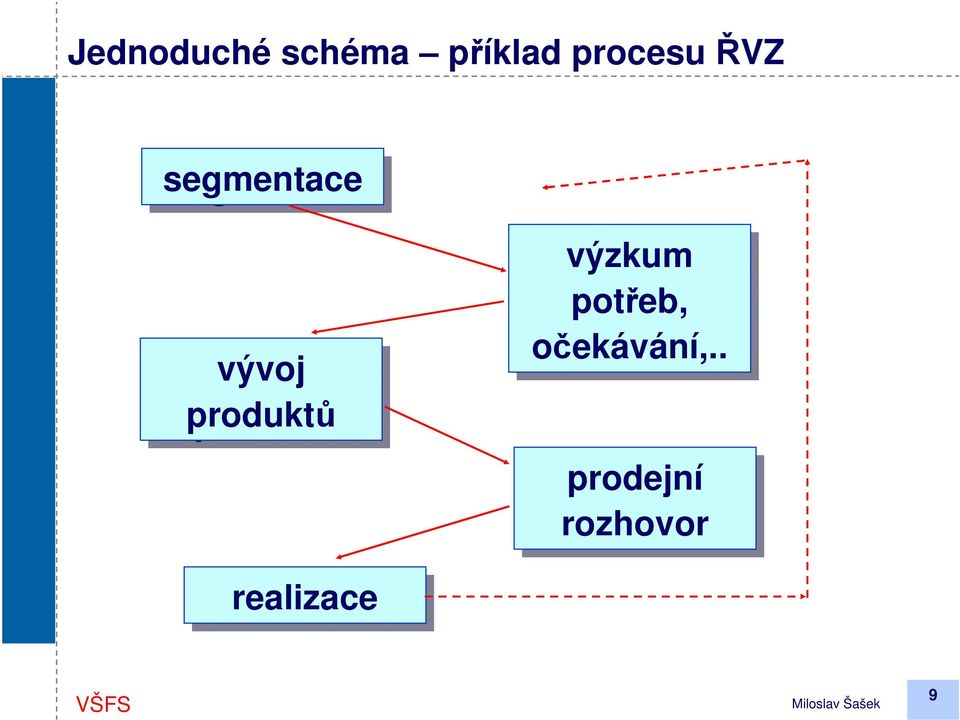 produktů výzkum potřeb,