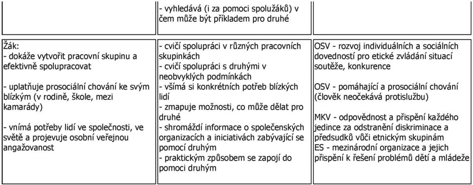 podmínkách - všímá si konkrétních potřeb blízkých lidí - zmapuje možnosti, co může dělat pro druhé - shromáždí informace o společenských organizacích a iniciativách zabývající se pomocí druhým -