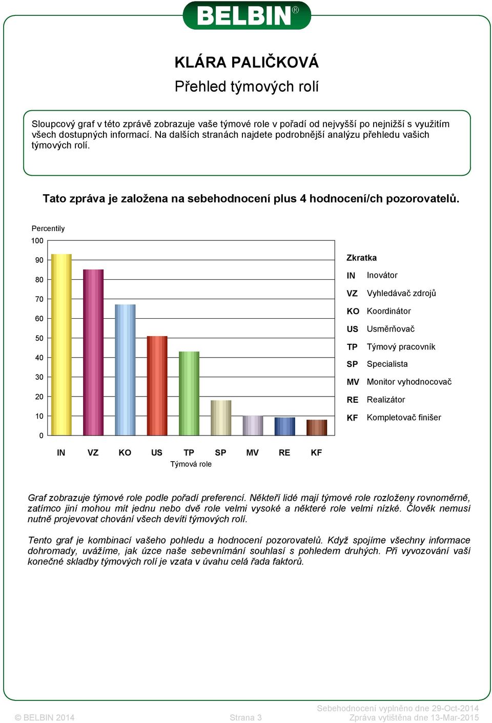 Percentily 100 90 Zkratka 80 70 60 50 40 30 20 10 0 VZ KO US TP SP MV RE KF Invátr Vyhledávač zdrjů Krdinátr Usměrňvač Týmvý pracvník Specialista Mnitr vyhdncvač Realizátr Kmpletvač finišer VZ KO US