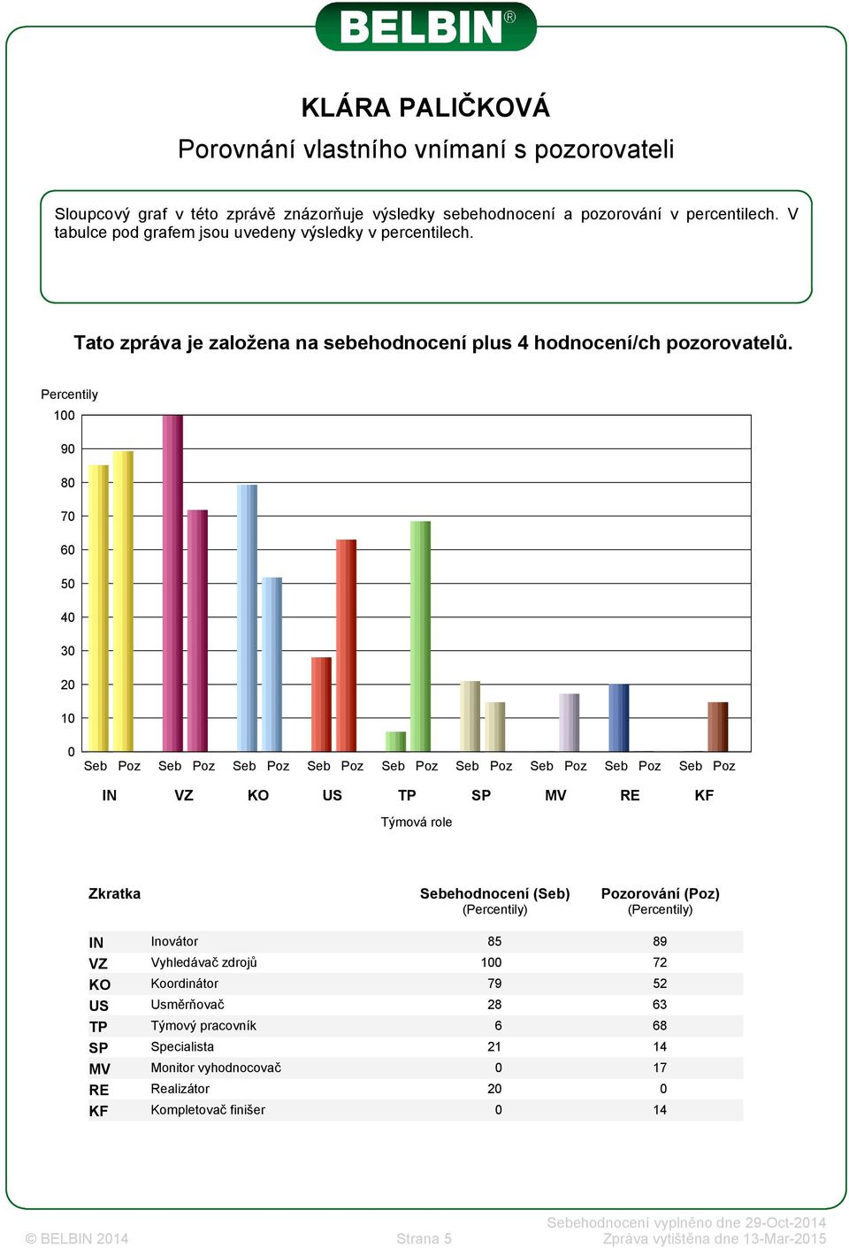 Percentily 100 90 80 70 60 50 40 30 20 10 0 Seb Pz Seb Pz Seb Pz Seb Pz Seb Pz Seb Pz Seb Pz Seb Pz Seb Pz VZ KO US TP SP MV RE KF Týmvá rle Zkratka Sebehdncení (Seb) Pzrvání (Pz)