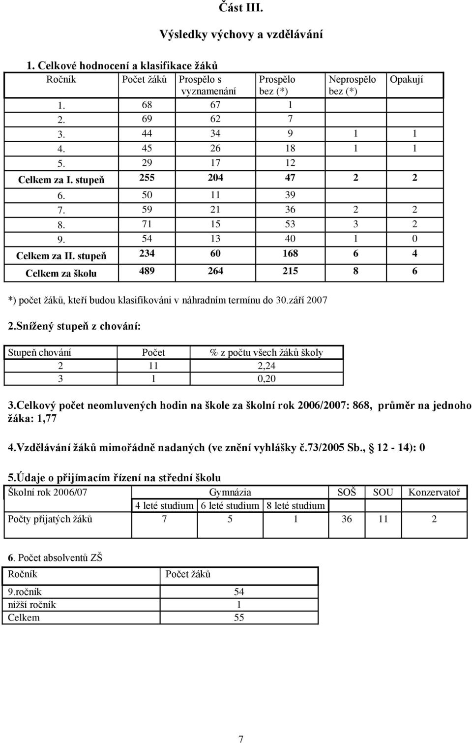 stupeň 234 60 168 6 4 Celkem za školu 489 264 215 8 6 *) počet ţáků, kteří budou klasifikováni v náhradním termínu do 30.září 2007 2.