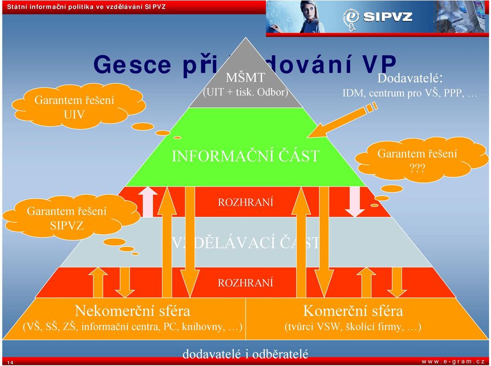 ?? Garantem řešení SIPVZ ROZHRANÍ VZDĚLÁVACÍ ČÁST ROZHRANÍ Nekomerční sféra (VŠ, SŠ, ZŠ,