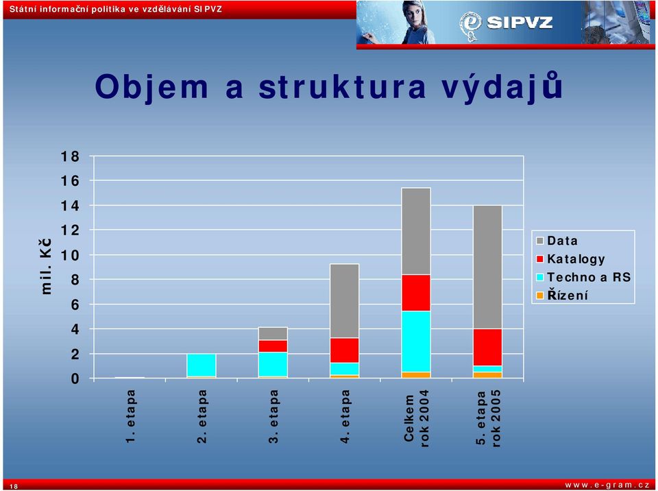 etapa Celkem rok 2004 5. etapa rok 2005 mil.