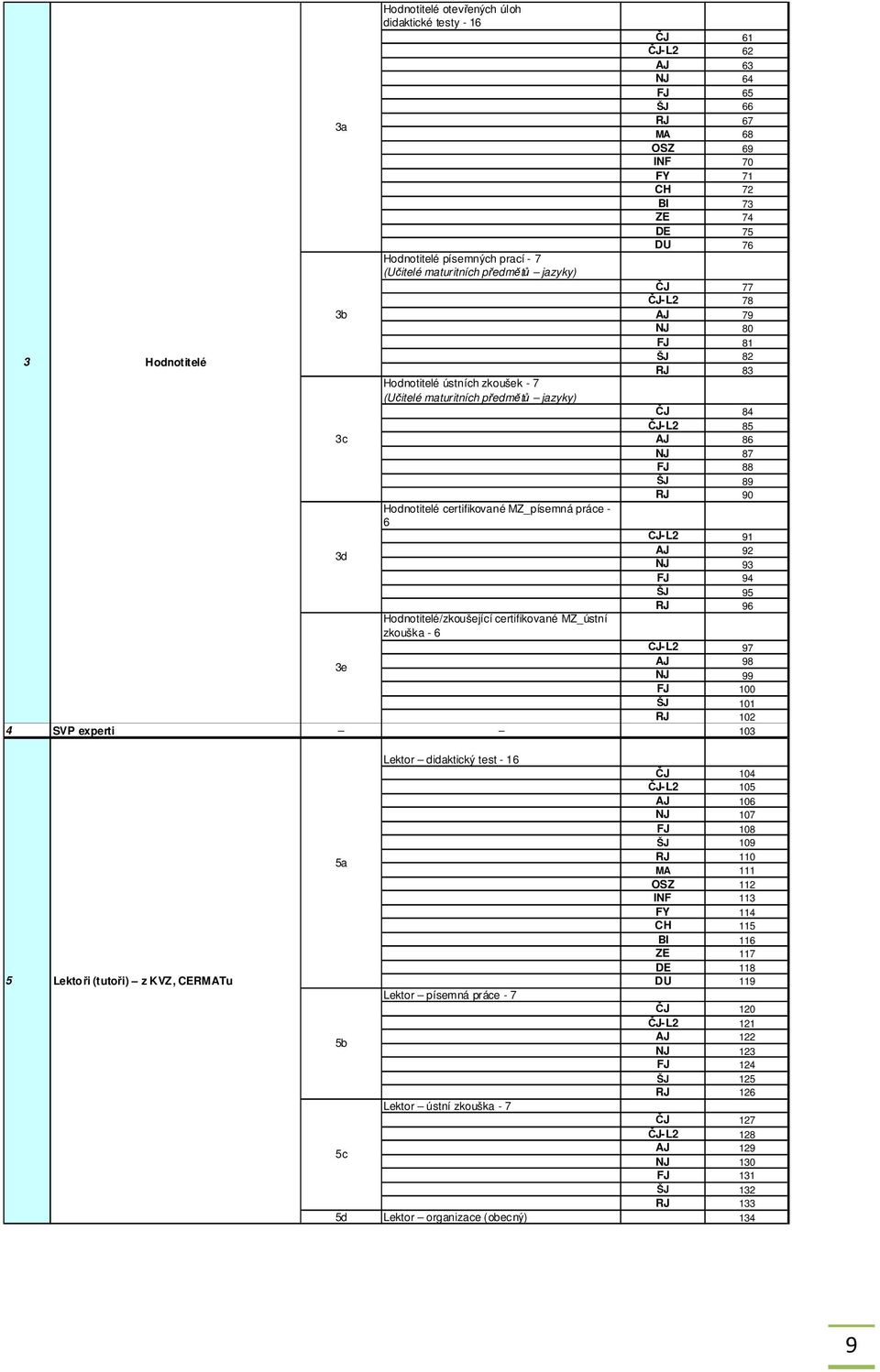 89 RJ 90 Hodnotitelé certifikované MZ_písemná práce - 6 ČJ-L2 91 AJ 92 3d NJ 93 FJ 94 ŠJ 95 RJ 96 Hodnotitelé/zkoušející certifikované MZ_ústní zkouška - 6 ČJ-L2 97 3e AJ 98 NJ 99 FJ 100 ŠJ 101 RJ