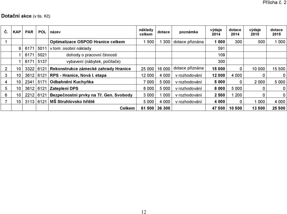 dohody o pracovní činnosti 109 1 6171 5137 vybavení (nábytek, počítače) 300 2 10 3322 6121 Rekonstrukce zámecké zahrady Hranice 25 000 16 000 dotace přiznána 15 000 0 10 000 15 500 3 10 3612 6121 RPS