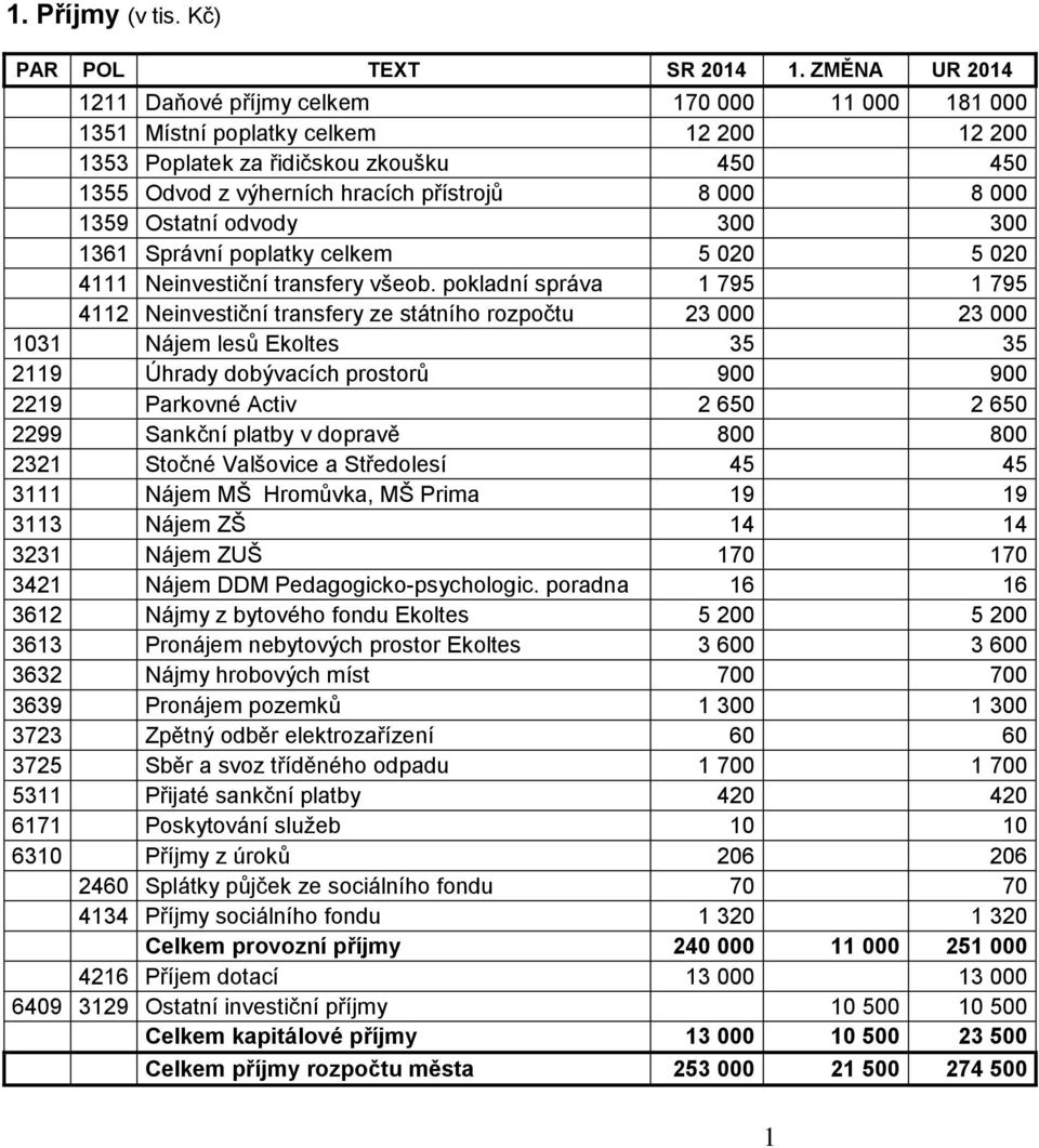 000 1359 Ostatní odvody 300 300 1361 Správní poplatky celkem 5 020 5 020 4111 Neinvestiční transfery všeob.