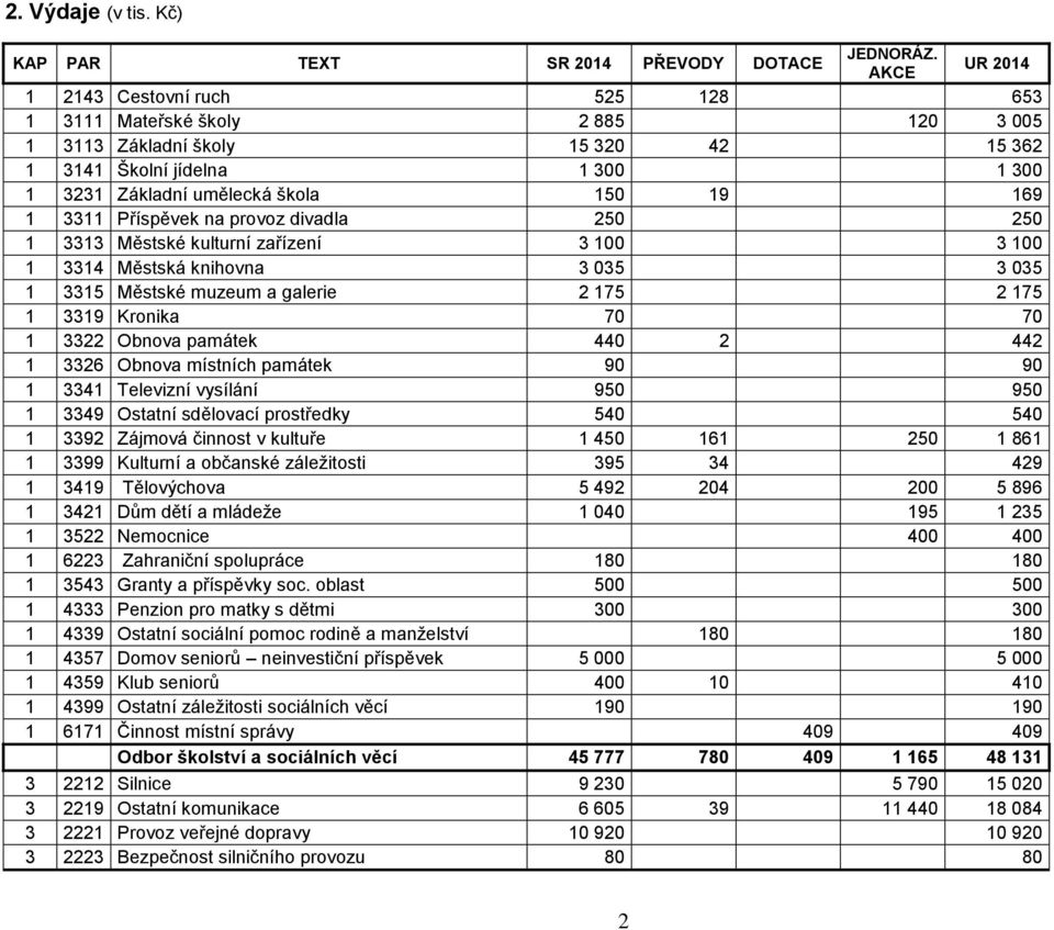 1 3311 Příspěvek na provoz divadla 250 250 1 3313 Městské kulturní zařízení 3 100 3 100 1 3314 Městská knihovna 3 035 3 035 1 3315 Městské muzeum a galerie 2 175 2 175 1 3319 Kronika 70 70 1 3322