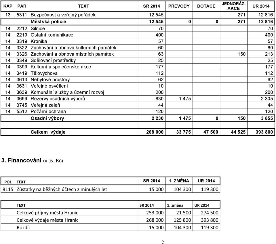 Zachování a obnova kulturních památek 60 60 14 3326 Zachování a obnova místních památek 63 150 213 14 3349 Sdělovací prostředky 25 25 14 3399 Kulturní a společenské akce 177 177 14 3419 Tělovýchova